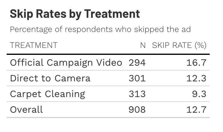 Skip Rates by Treatment table